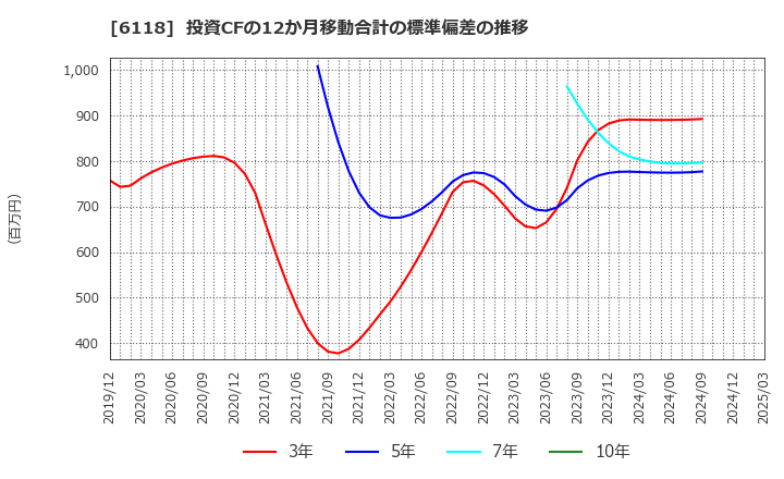 6118 アイダエンジニアリング(株): 投資CFの12か月移動合計の標準偏差の推移