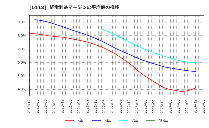 6118 アイダエンジニアリング(株): 経常利益マージンの平均値の推移