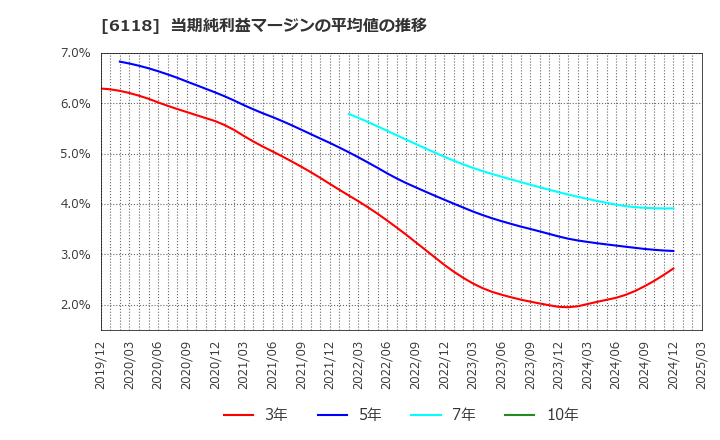 6118 アイダエンジニアリング(株): 当期純利益マージンの平均値の推移