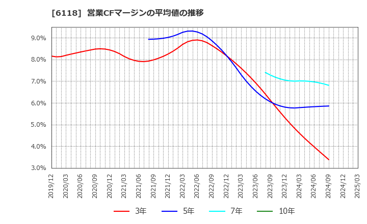 6118 アイダエンジニアリング(株): 営業CFマージンの平均値の推移