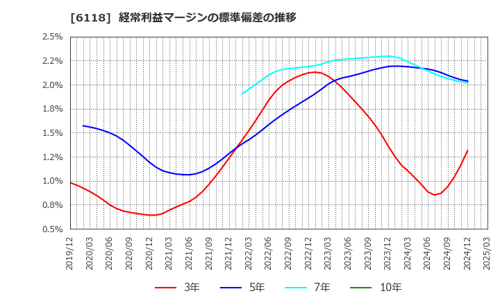 6118 アイダエンジニアリング(株): 経常利益マージンの標準偏差の推移