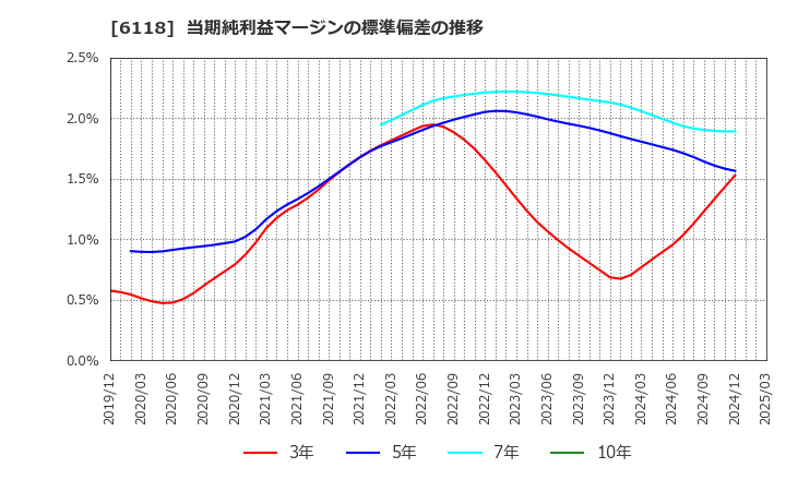 6118 アイダエンジニアリング(株): 当期純利益マージンの標準偏差の推移