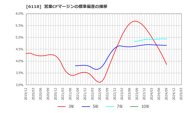 6118 アイダエンジニアリング(株): 営業CFマージンの標準偏差の推移