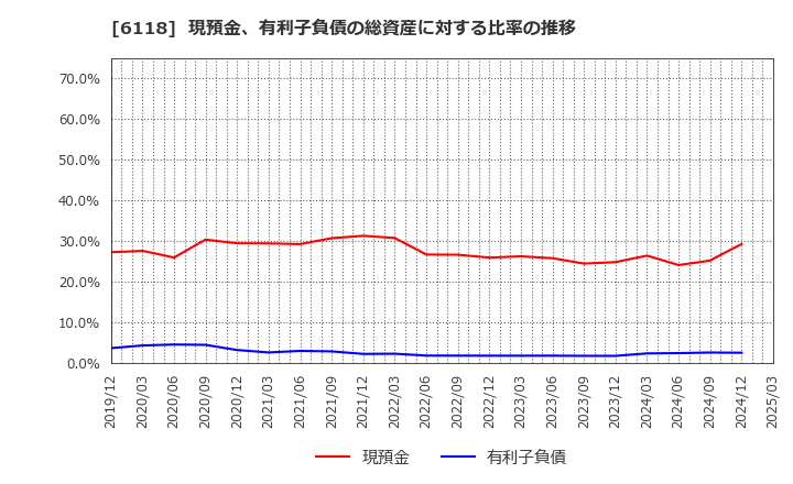6118 アイダエンジニアリング(株): 現預金、有利子負債の総資産に対する比率の推移