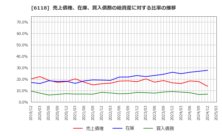 6118 アイダエンジニアリング(株): 売上債権、在庫、買入債務の総資産に対する比率の推移