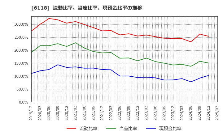 6118 アイダエンジニアリング(株): 流動比率、当座比率、現預金比率の推移