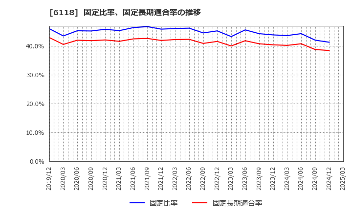 6118 アイダエンジニアリング(株): 固定比率、固定長期適合率の推移