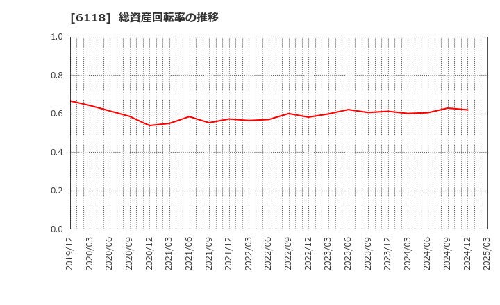 6118 アイダエンジニアリング(株): 総資産回転率の推移