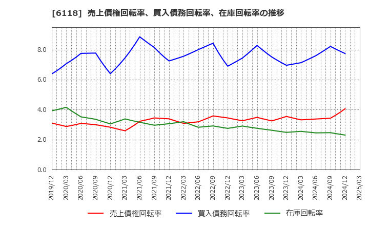 6118 アイダエンジニアリング(株): 売上債権回転率、買入債務回転率、在庫回転率の推移