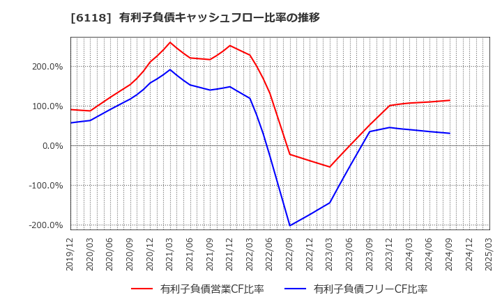6118 アイダエンジニアリング(株): 有利子負債キャッシュフロー比率の推移