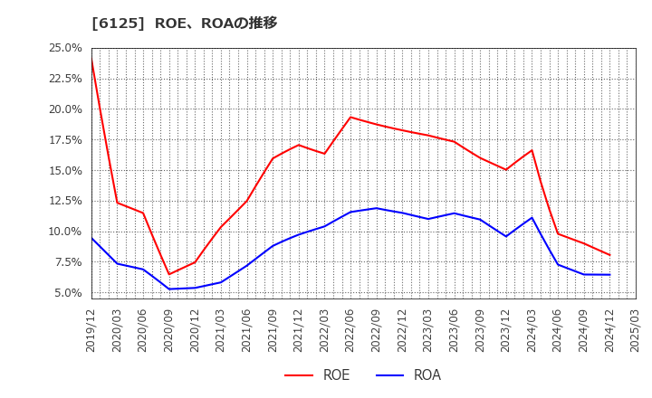 6125 (株)岡本工作機械製作所: ROE、ROAの推移