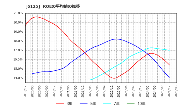 6125 (株)岡本工作機械製作所: ROEの平均値の推移