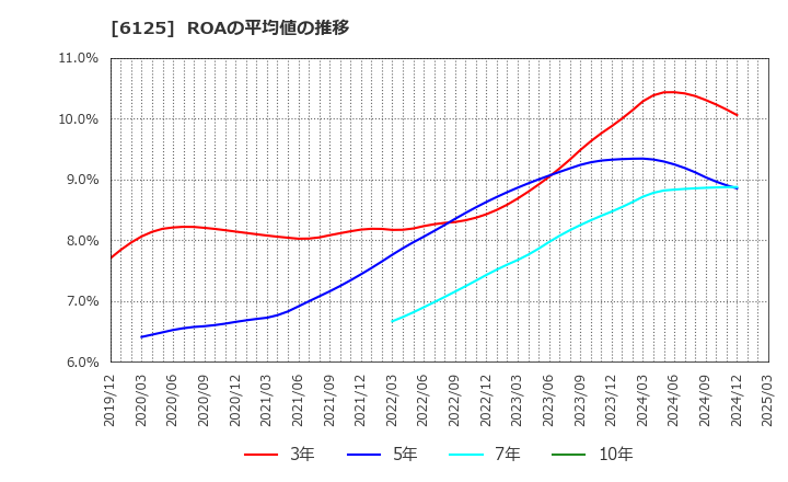 6125 (株)岡本工作機械製作所: ROAの平均値の推移