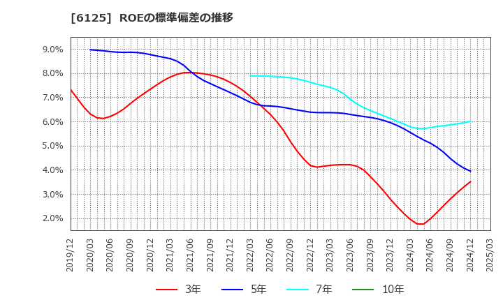 6125 (株)岡本工作機械製作所: ROEの標準偏差の推移