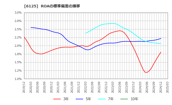 6125 (株)岡本工作機械製作所: ROAの標準偏差の推移