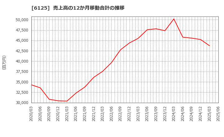 6125 (株)岡本工作機械製作所: 売上高の12か月移動合計の推移