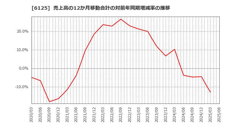 6125 (株)岡本工作機械製作所: 売上高の12か月移動合計の対前年同期増減率の推移