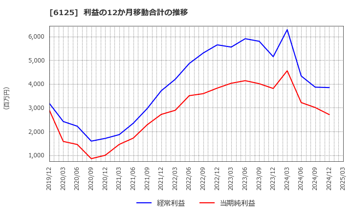 6125 (株)岡本工作機械製作所: 利益の12か月移動合計の推移