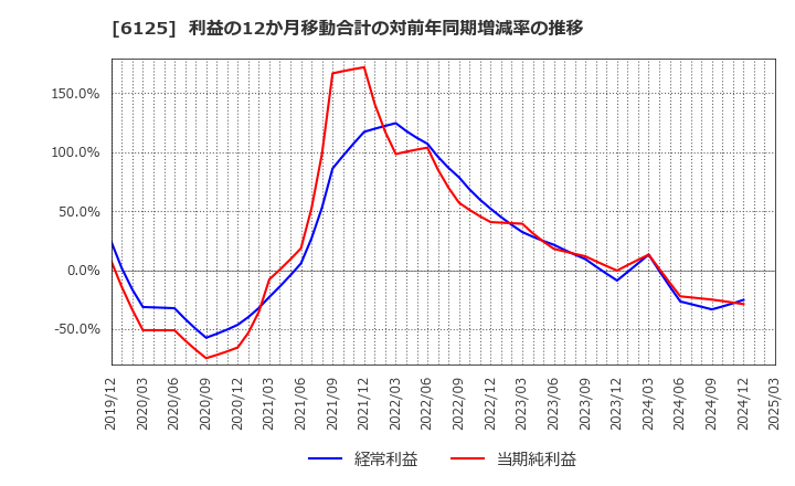 6125 (株)岡本工作機械製作所: 利益の12か月移動合計の対前年同期増減率の推移