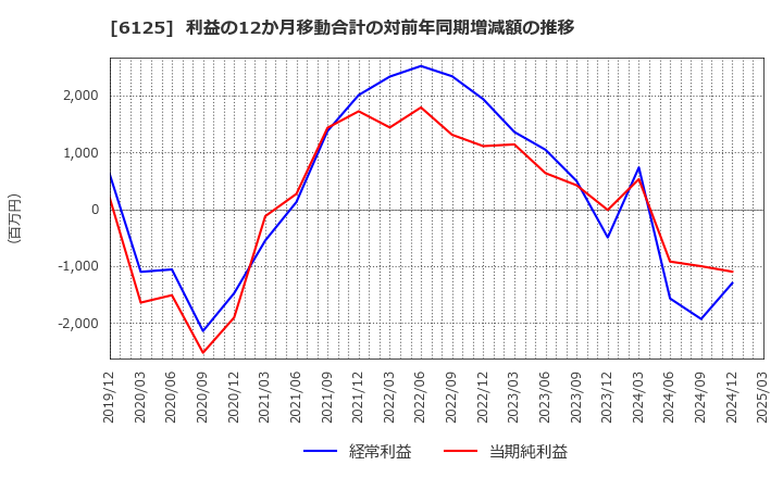 6125 (株)岡本工作機械製作所: 利益の12か月移動合計の対前年同期増減額の推移