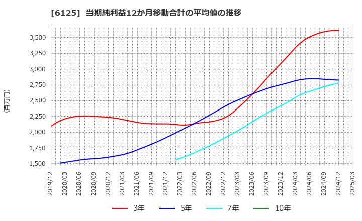 6125 (株)岡本工作機械製作所: 当期純利益12か月移動合計の平均値の推移