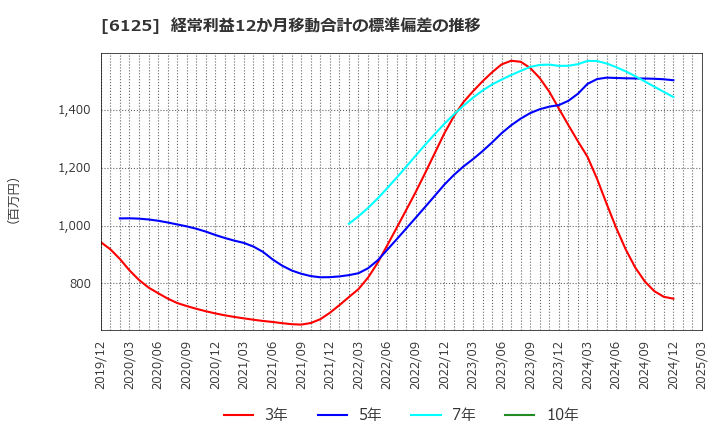 6125 (株)岡本工作機械製作所: 経常利益12か月移動合計の標準偏差の推移