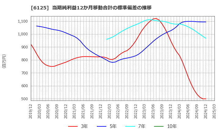 6125 (株)岡本工作機械製作所: 当期純利益12か月移動合計の標準偏差の推移