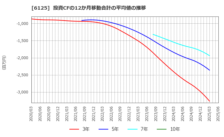 6125 (株)岡本工作機械製作所: 投資CFの12か月移動合計の平均値の推移