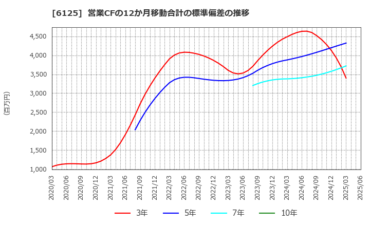 6125 (株)岡本工作機械製作所: 営業CFの12か月移動合計の標準偏差の推移
