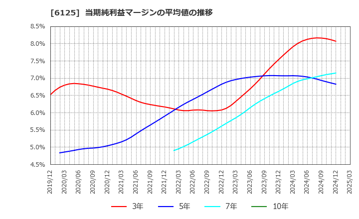 6125 (株)岡本工作機械製作所: 当期純利益マージンの平均値の推移