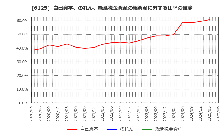 6125 (株)岡本工作機械製作所: 自己資本、のれん、繰延税金資産の総資産に対する比率の推移