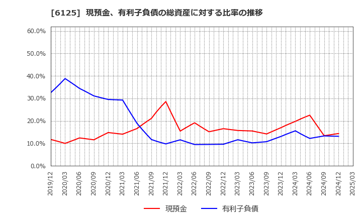 6125 (株)岡本工作機械製作所: 現預金、有利子負債の総資産に対する比率の推移