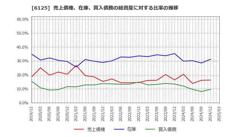 6125 (株)岡本工作機械製作所: 売上債権、在庫、買入債務の総資産に対する比率の推移