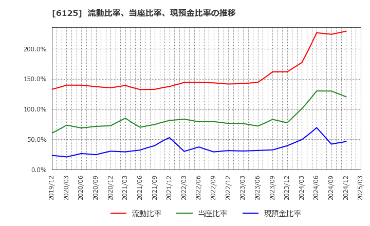 6125 (株)岡本工作機械製作所: 流動比率、当座比率、現預金比率の推移