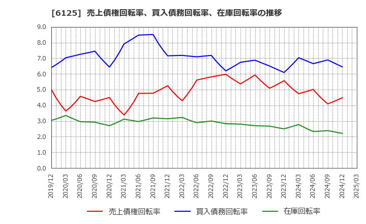 6125 (株)岡本工作機械製作所: 売上債権回転率、買入債務回転率、在庫回転率の推移