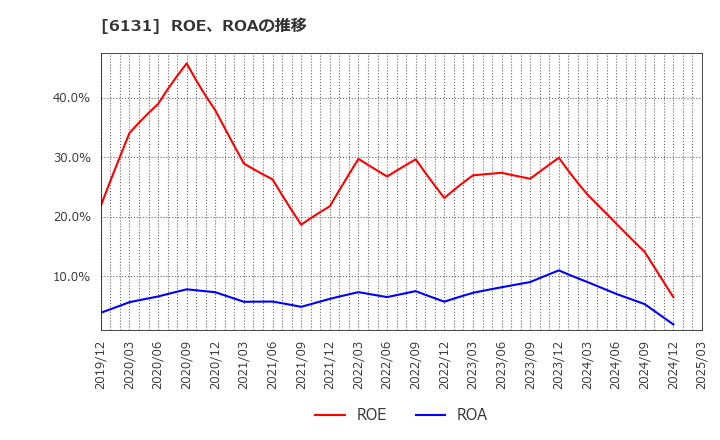 6131 浜井産業(株): ROE、ROAの推移