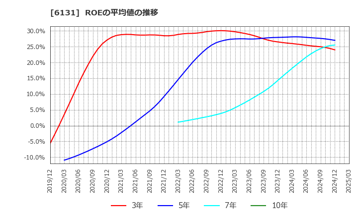 6131 浜井産業(株): ROEの平均値の推移