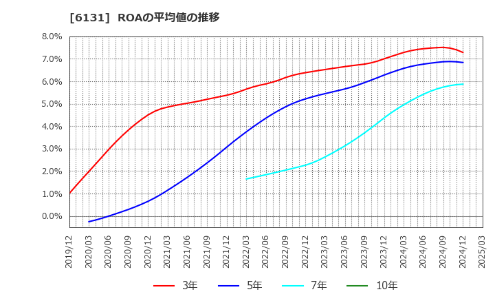 6131 浜井産業(株): ROAの平均値の推移