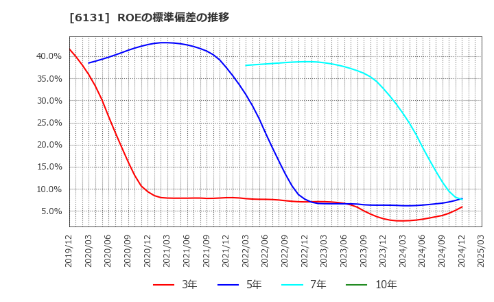 6131 浜井産業(株): ROEの標準偏差の推移