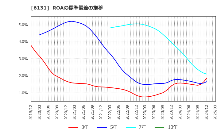 6131 浜井産業(株): ROAの標準偏差の推移