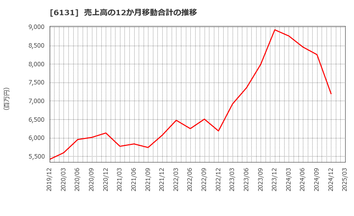 6131 浜井産業(株): 売上高の12か月移動合計の推移