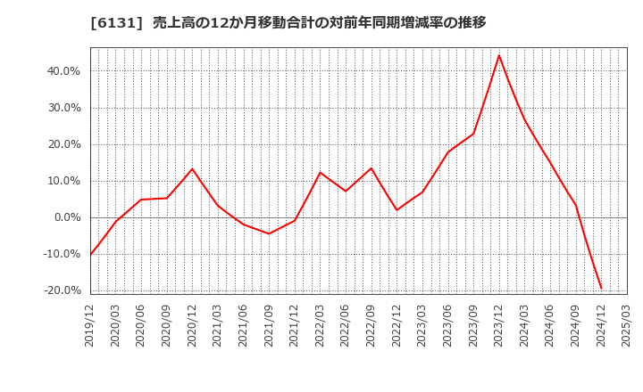 6131 浜井産業(株): 売上高の12か月移動合計の対前年同期増減率の推移