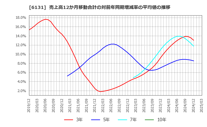 6131 浜井産業(株): 売上高12か月移動合計の対前年同期増減率の平均値の推移