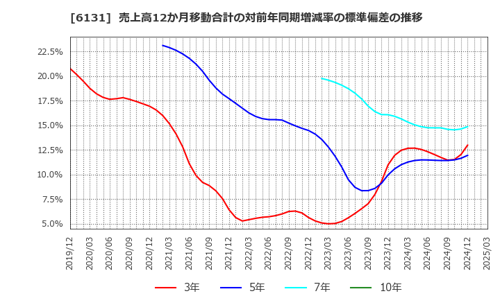 6131 浜井産業(株): 売上高12か月移動合計の対前年同期増減率の標準偏差の推移