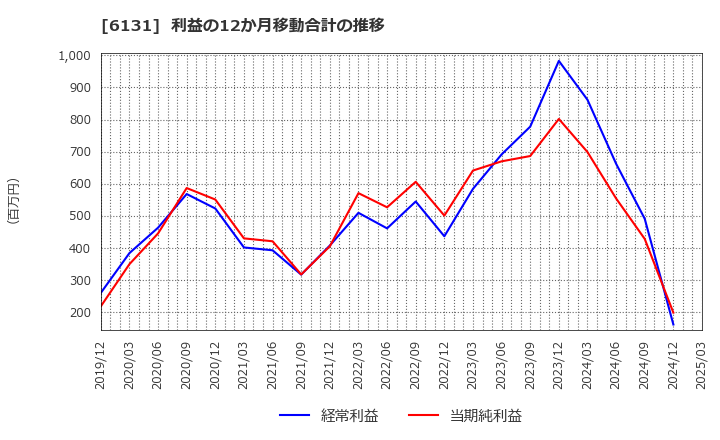 6131 浜井産業(株): 利益の12か月移動合計の推移