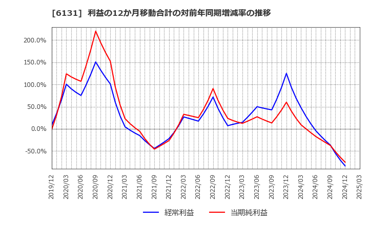 6131 浜井産業(株): 利益の12か月移動合計の対前年同期増減率の推移