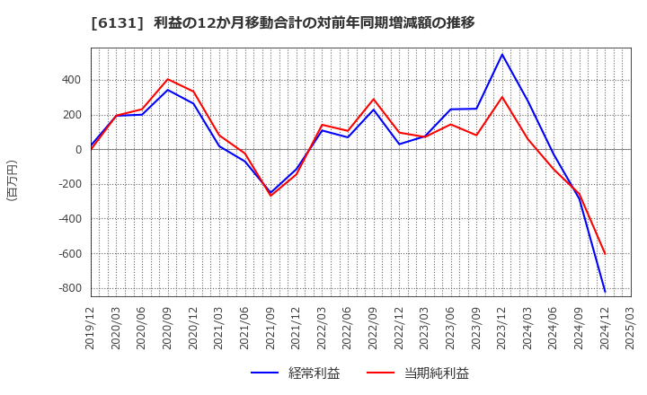 6131 浜井産業(株): 利益の12か月移動合計の対前年同期増減額の推移
