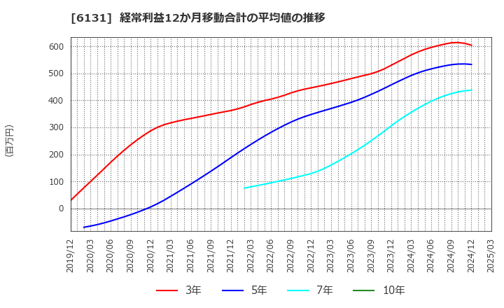 6131 浜井産業(株): 経常利益12か月移動合計の平均値の推移