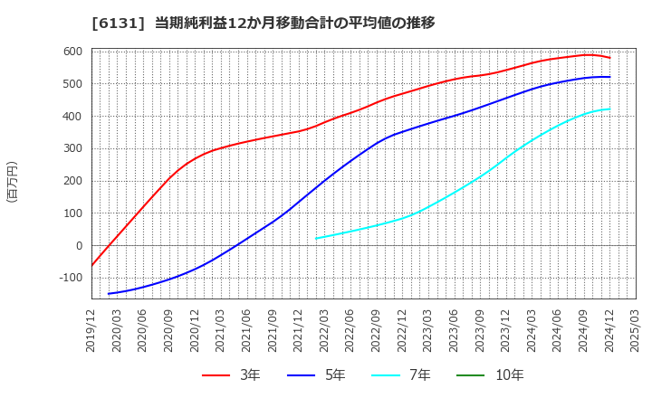 6131 浜井産業(株): 当期純利益12か月移動合計の平均値の推移