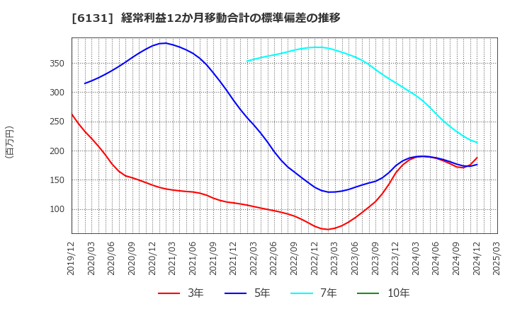6131 浜井産業(株): 経常利益12か月移動合計の標準偏差の推移